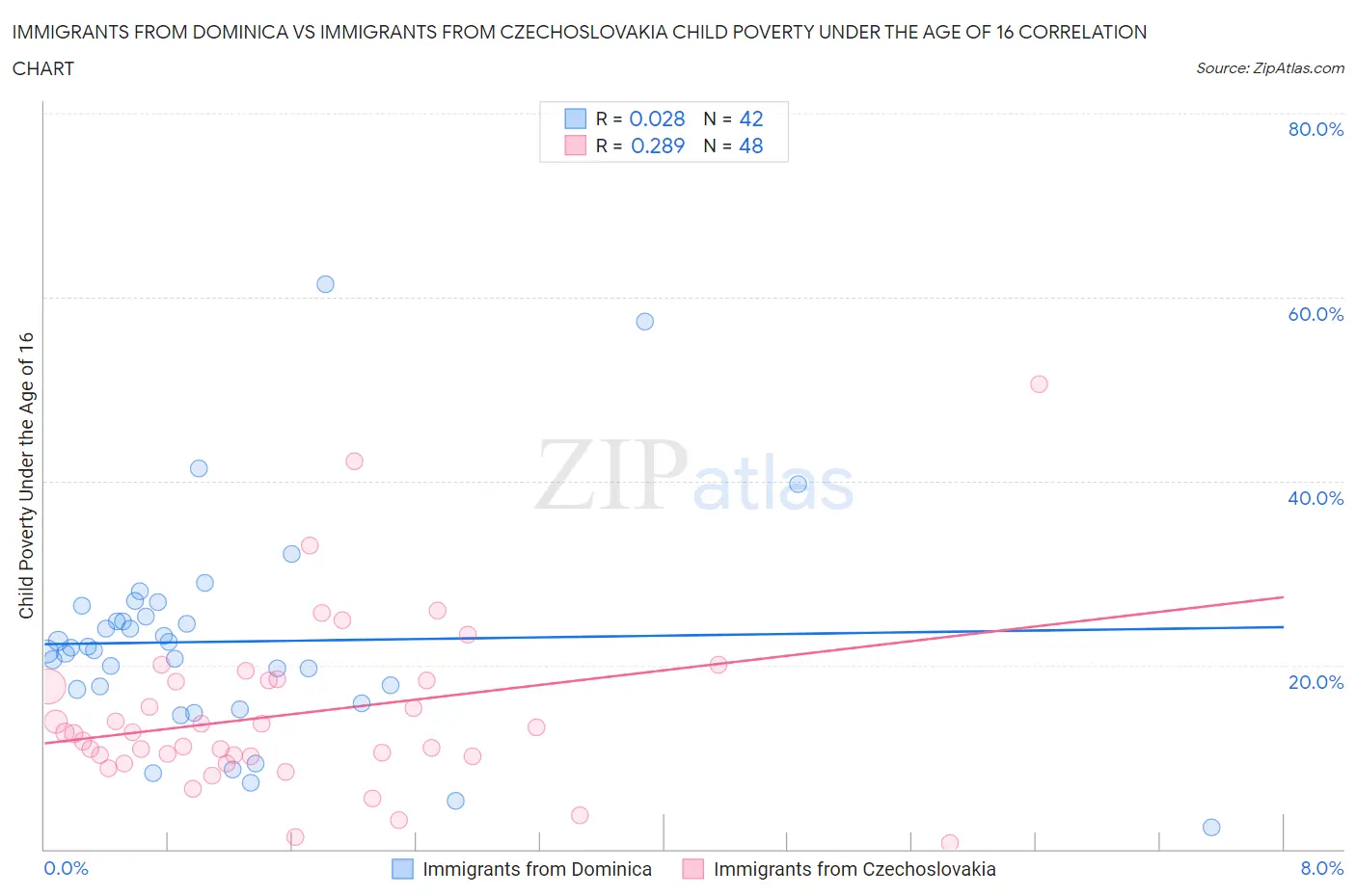 Immigrants from Dominica vs Immigrants from Czechoslovakia Child Poverty Under the Age of 16