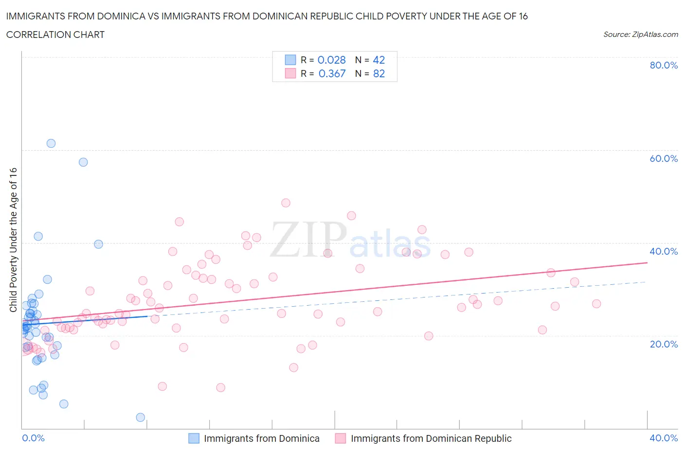 Immigrants from Dominica vs Immigrants from Dominican Republic Child Poverty Under the Age of 16