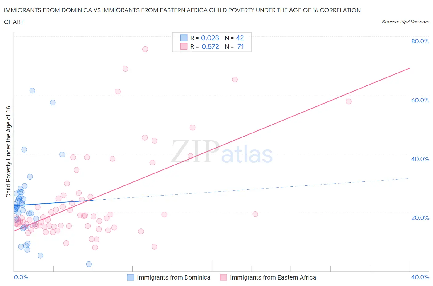 Immigrants from Dominica vs Immigrants from Eastern Africa Child Poverty Under the Age of 16