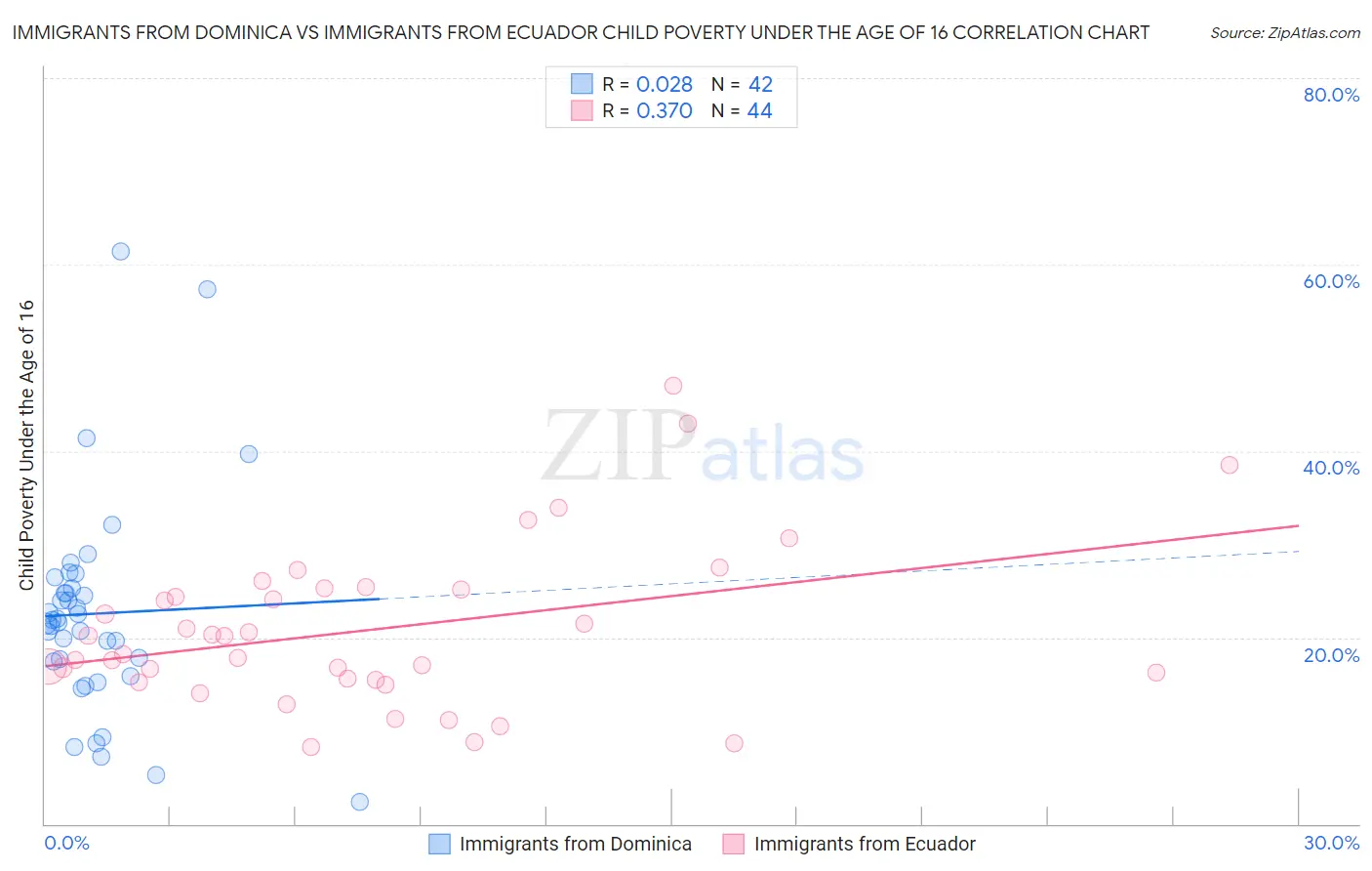 Immigrants from Dominica vs Immigrants from Ecuador Child Poverty Under the Age of 16