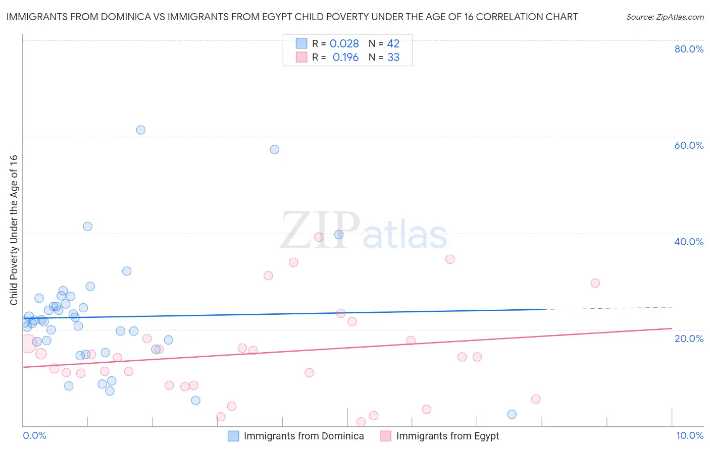 Immigrants from Dominica vs Immigrants from Egypt Child Poverty Under the Age of 16