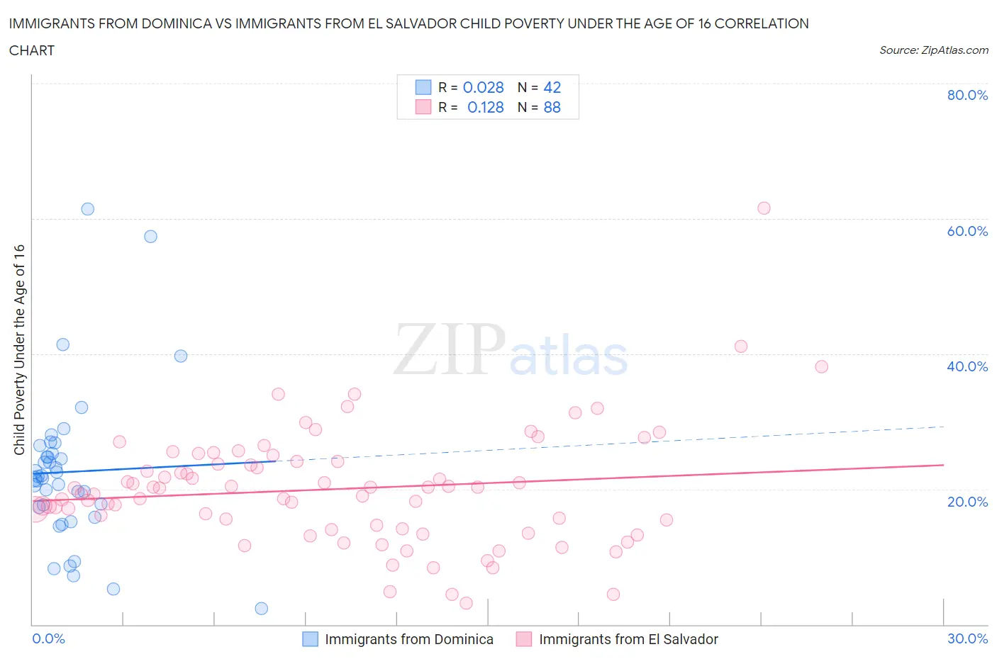 Immigrants from Dominica vs Immigrants from El Salvador Child Poverty Under the Age of 16