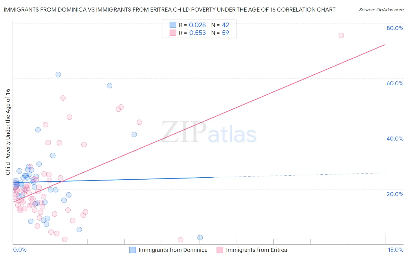 Immigrants from Dominica vs Immigrants from Eritrea Child Poverty Under the Age of 16