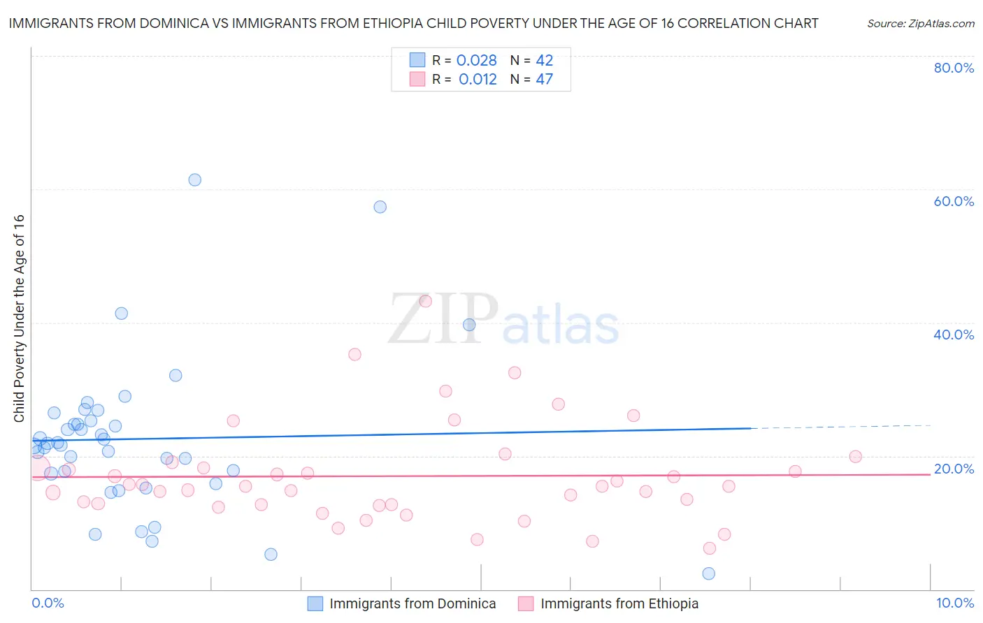 Immigrants from Dominica vs Immigrants from Ethiopia Child Poverty Under the Age of 16