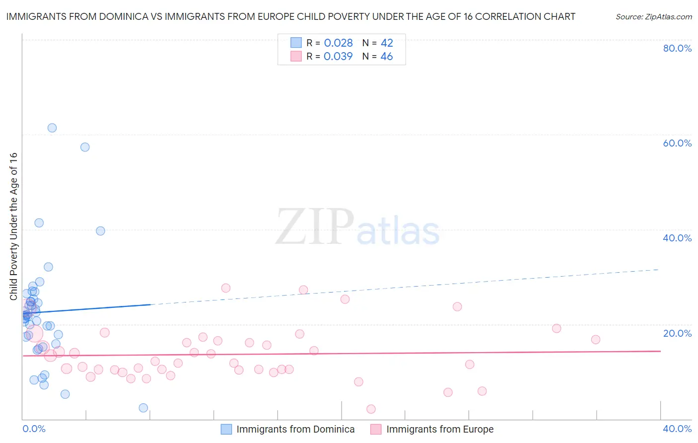 Immigrants from Dominica vs Immigrants from Europe Child Poverty Under the Age of 16