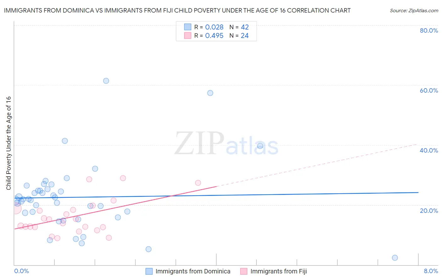 Immigrants from Dominica vs Immigrants from Fiji Child Poverty Under the Age of 16