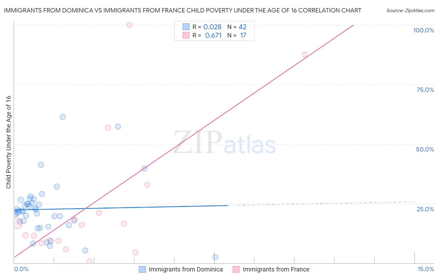 Immigrants from Dominica vs Immigrants from France Child Poverty Under the Age of 16