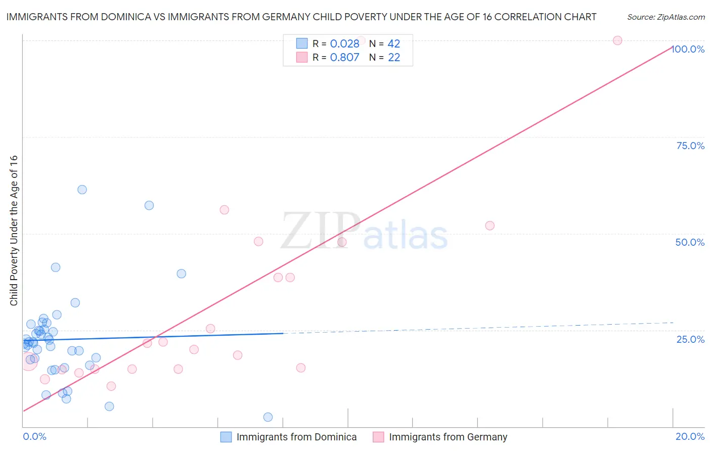 Immigrants from Dominica vs Immigrants from Germany Child Poverty Under the Age of 16