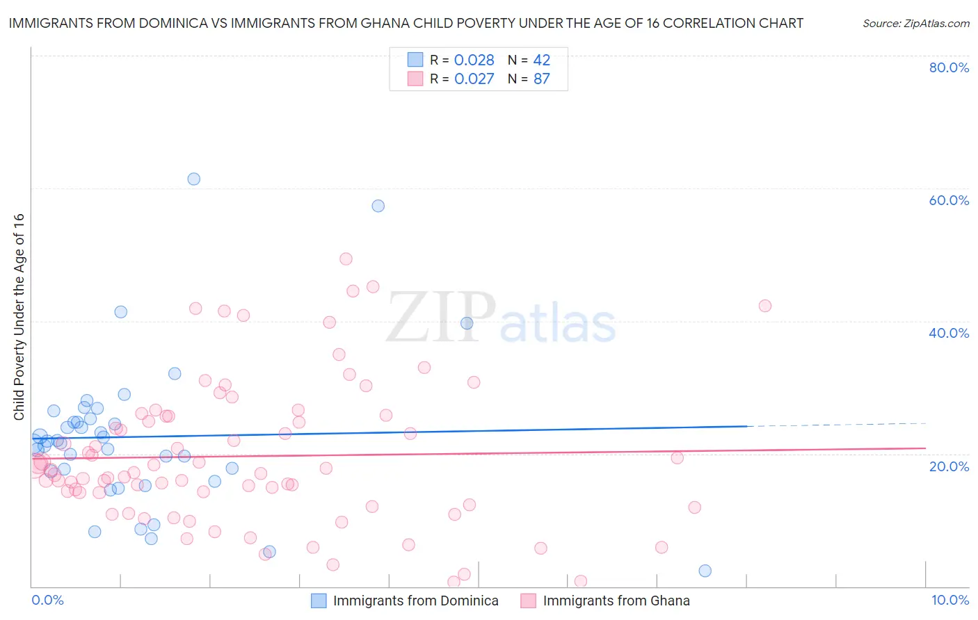 Immigrants from Dominica vs Immigrants from Ghana Child Poverty Under the Age of 16