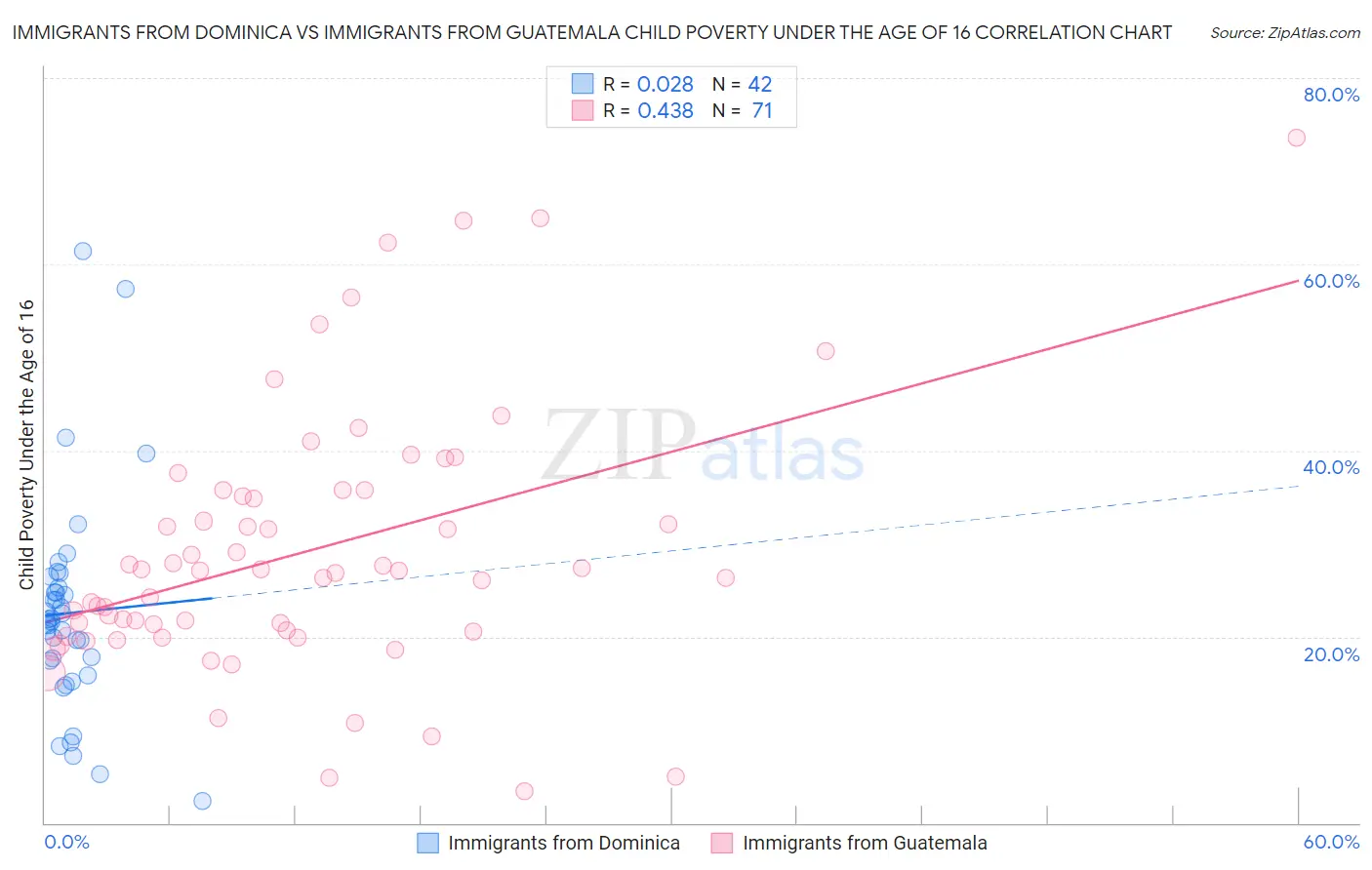 Immigrants from Dominica vs Immigrants from Guatemala Child Poverty Under the Age of 16