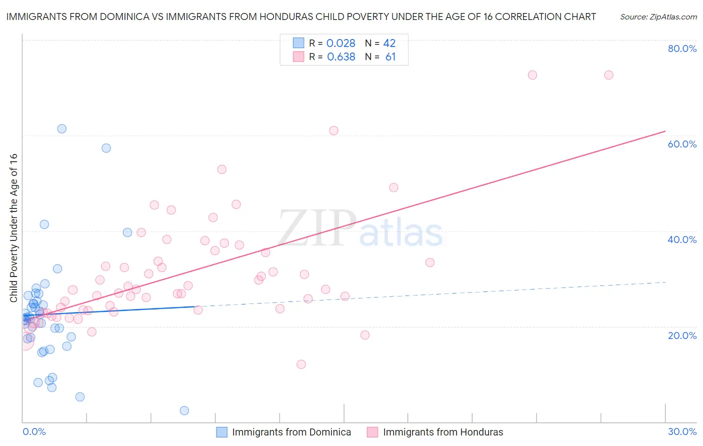 Immigrants from Dominica vs Immigrants from Honduras Child Poverty Under the Age of 16