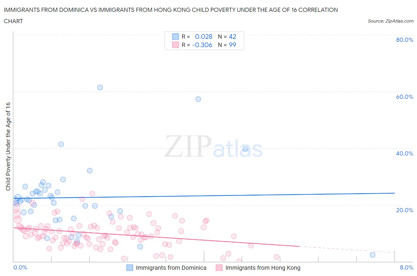 Immigrants from Dominica vs Immigrants from Hong Kong Child Poverty Under the Age of 16
