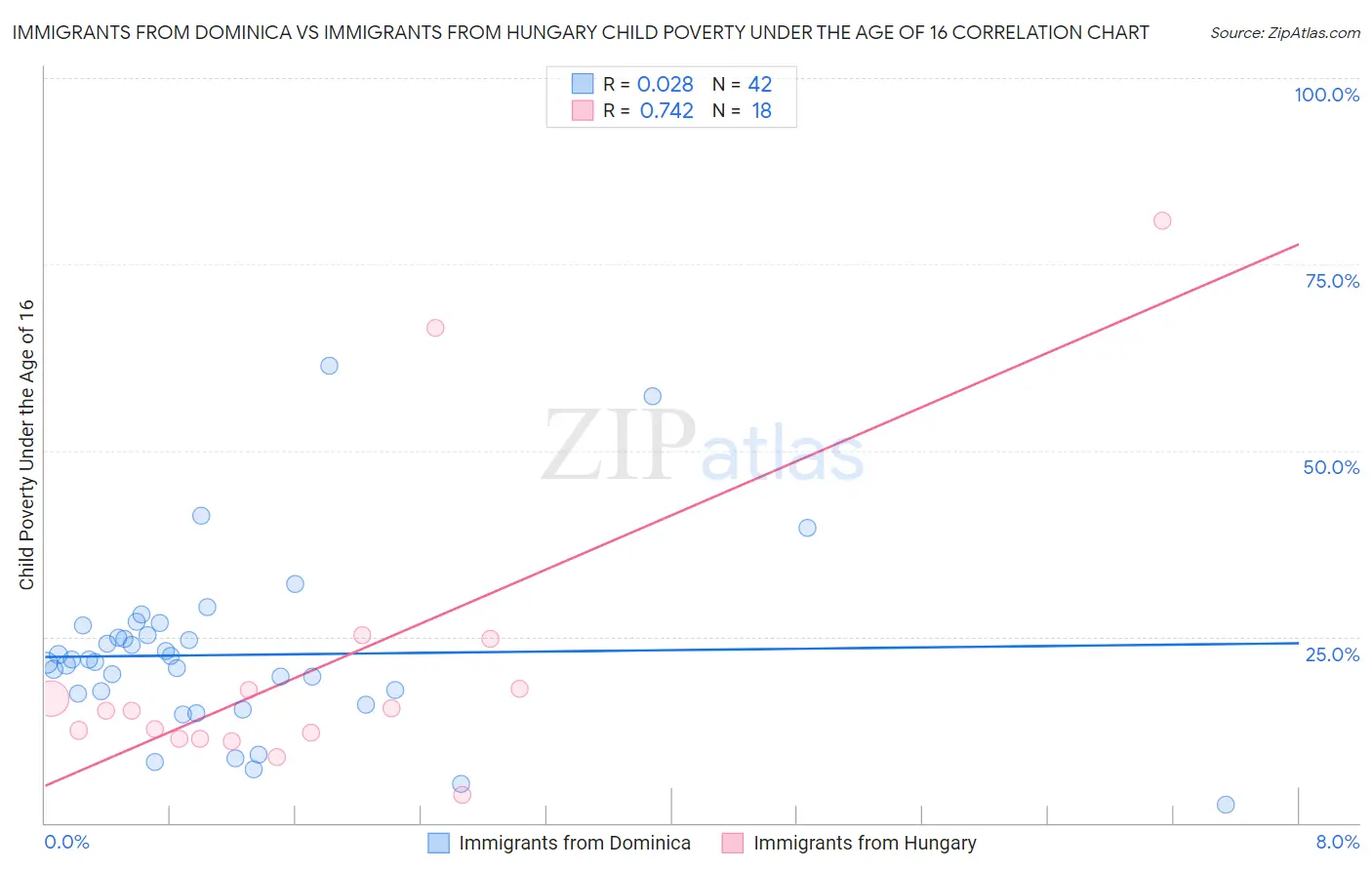 Immigrants from Dominica vs Immigrants from Hungary Child Poverty Under the Age of 16