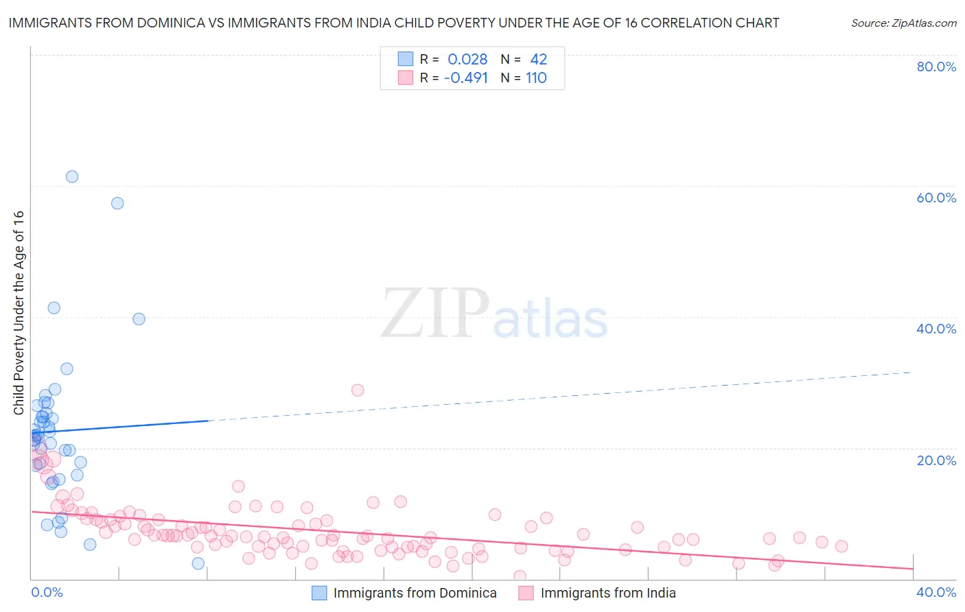 Immigrants from Dominica vs Immigrants from India Child Poverty Under the Age of 16