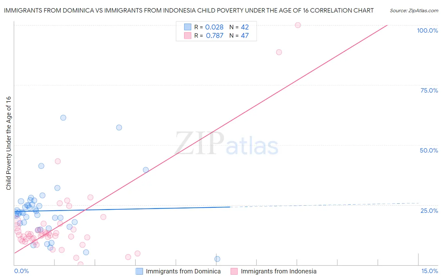 Immigrants from Dominica vs Immigrants from Indonesia Child Poverty Under the Age of 16