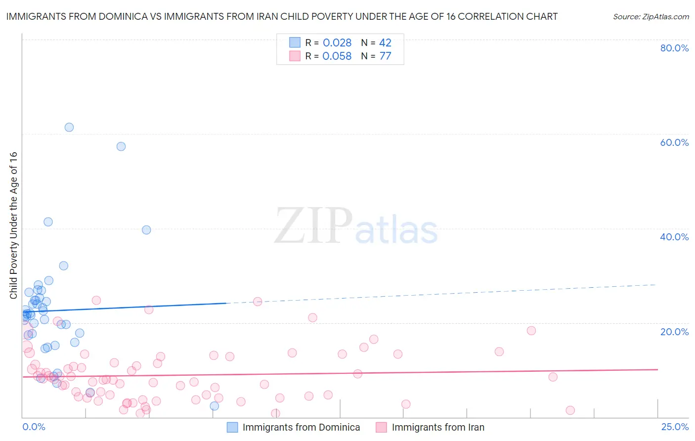Immigrants from Dominica vs Immigrants from Iran Child Poverty Under the Age of 16