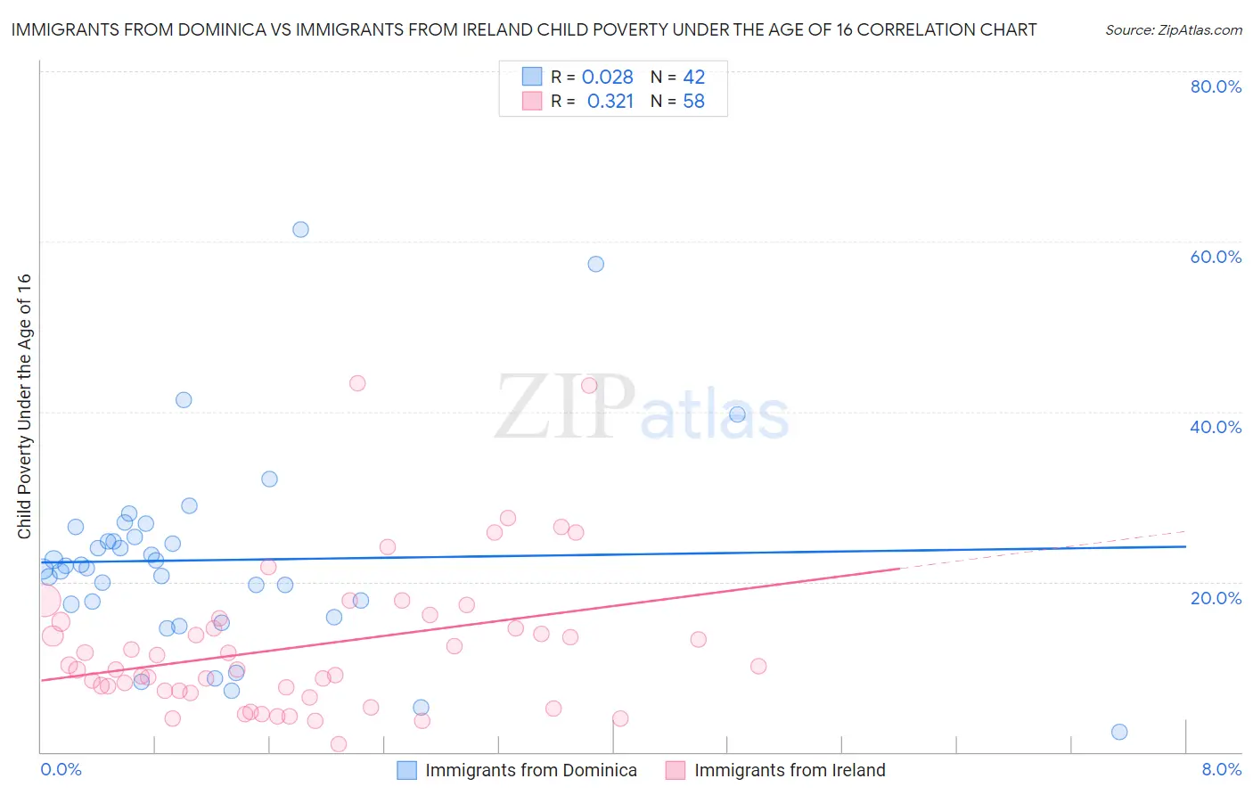 Immigrants from Dominica vs Immigrants from Ireland Child Poverty Under the Age of 16
