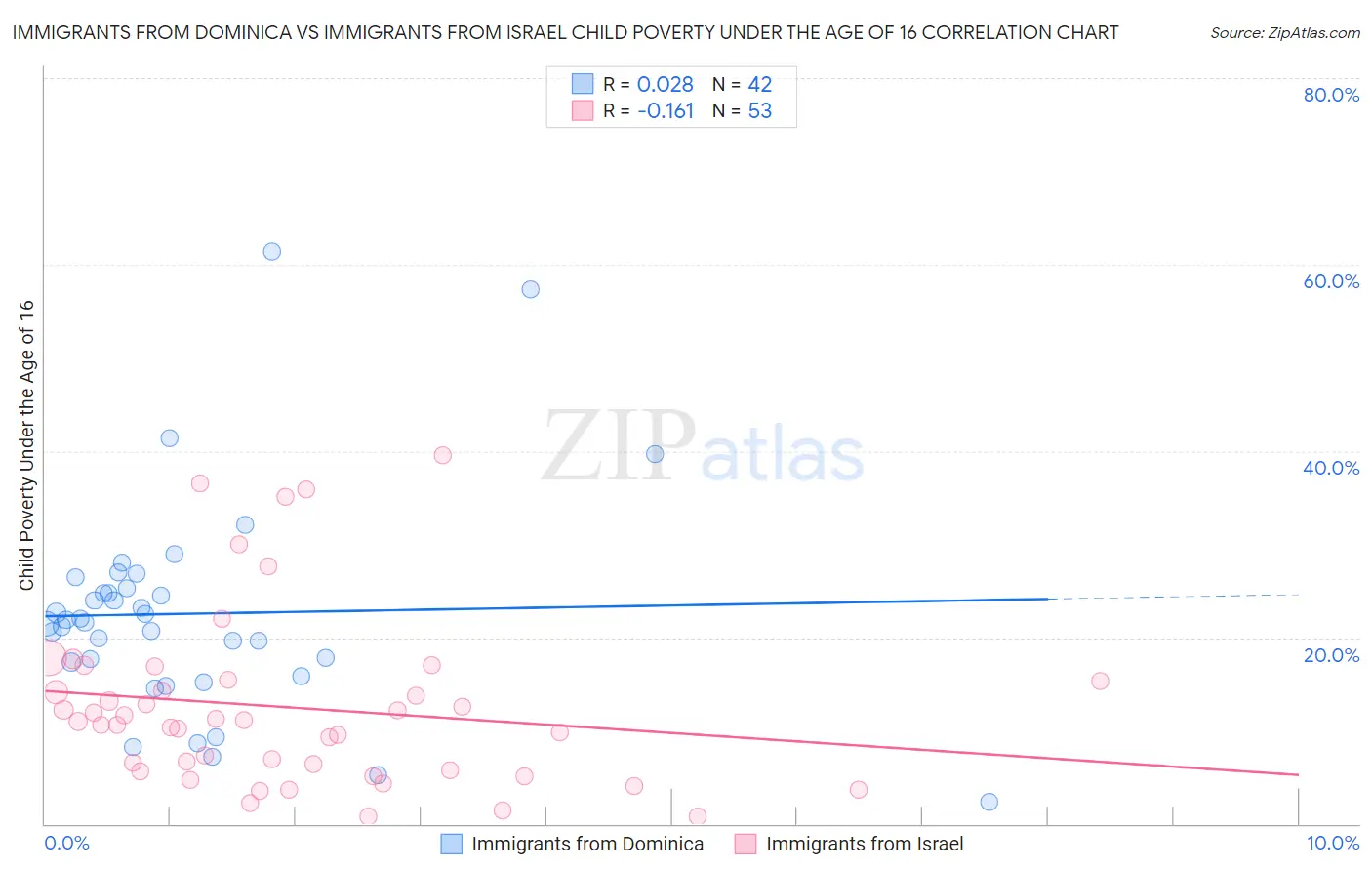 Immigrants from Dominica vs Immigrants from Israel Child Poverty Under the Age of 16