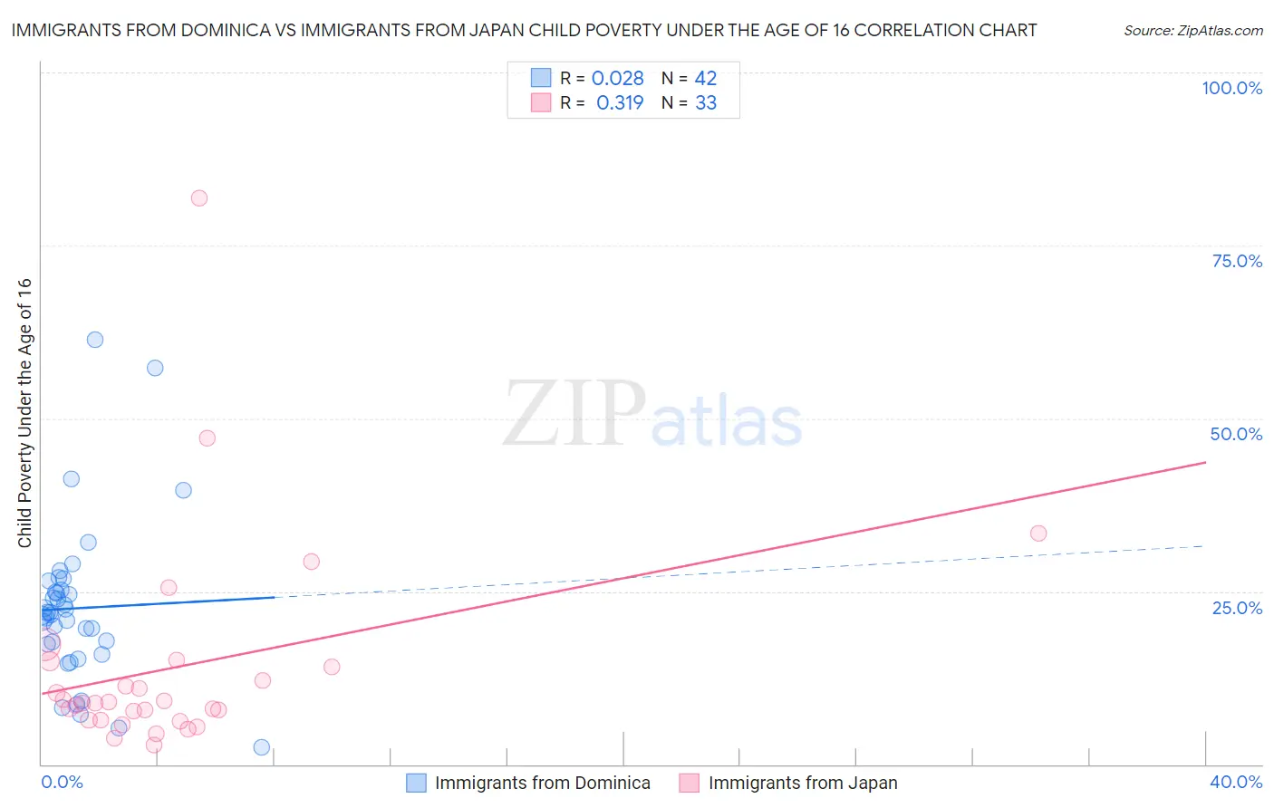 Immigrants from Dominica vs Immigrants from Japan Child Poverty Under the Age of 16