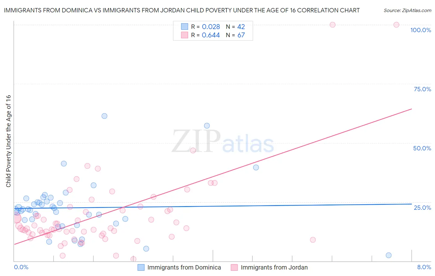 Immigrants from Dominica vs Immigrants from Jordan Child Poverty Under the Age of 16