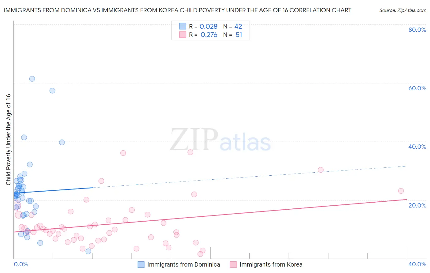 Immigrants from Dominica vs Immigrants from Korea Child Poverty Under the Age of 16