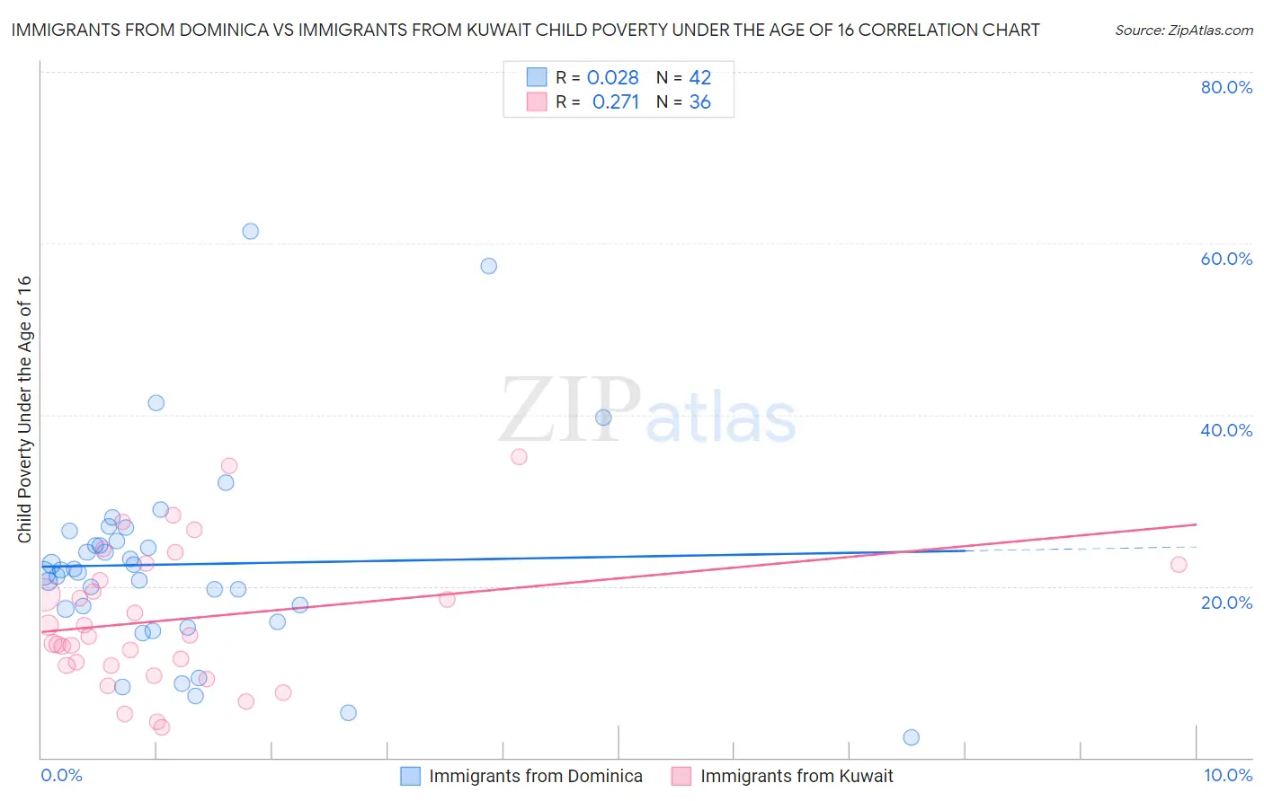 Immigrants from Dominica vs Immigrants from Kuwait Child Poverty Under the Age of 16