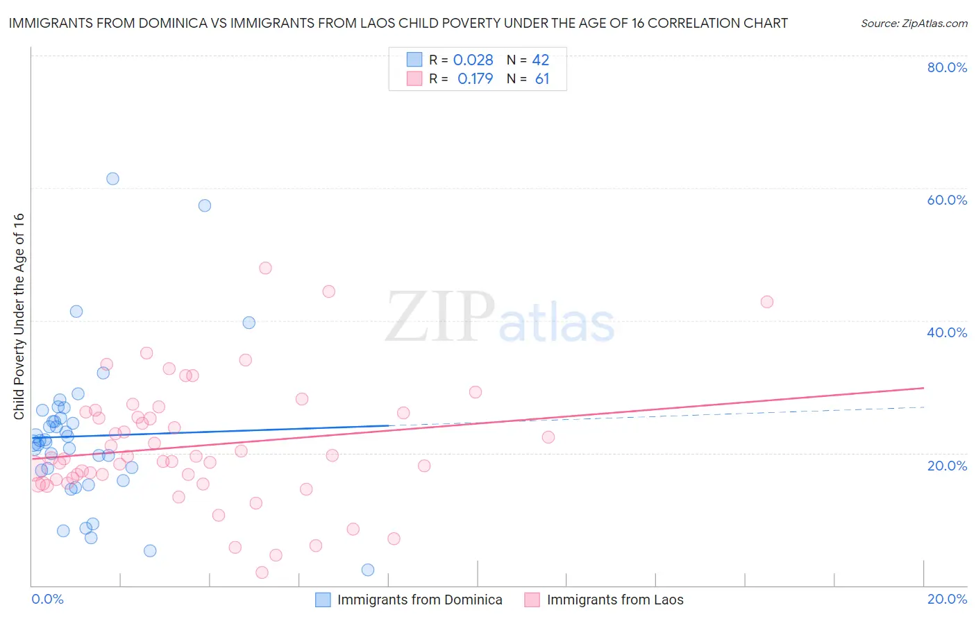 Immigrants from Dominica vs Immigrants from Laos Child Poverty Under the Age of 16