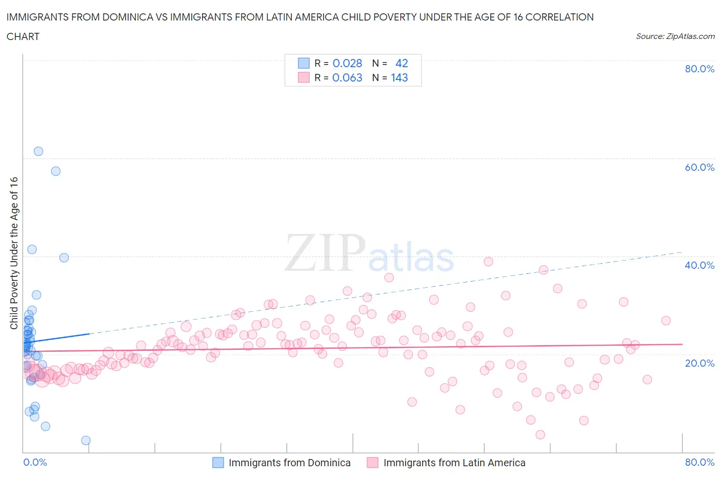 Immigrants from Dominica vs Immigrants from Latin America Child Poverty Under the Age of 16