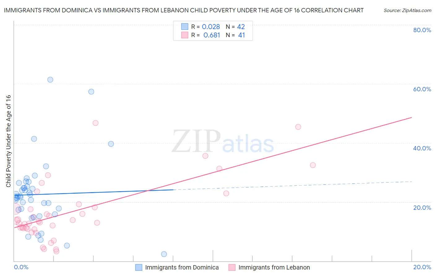 Immigrants from Dominica vs Immigrants from Lebanon Child Poverty Under the Age of 16