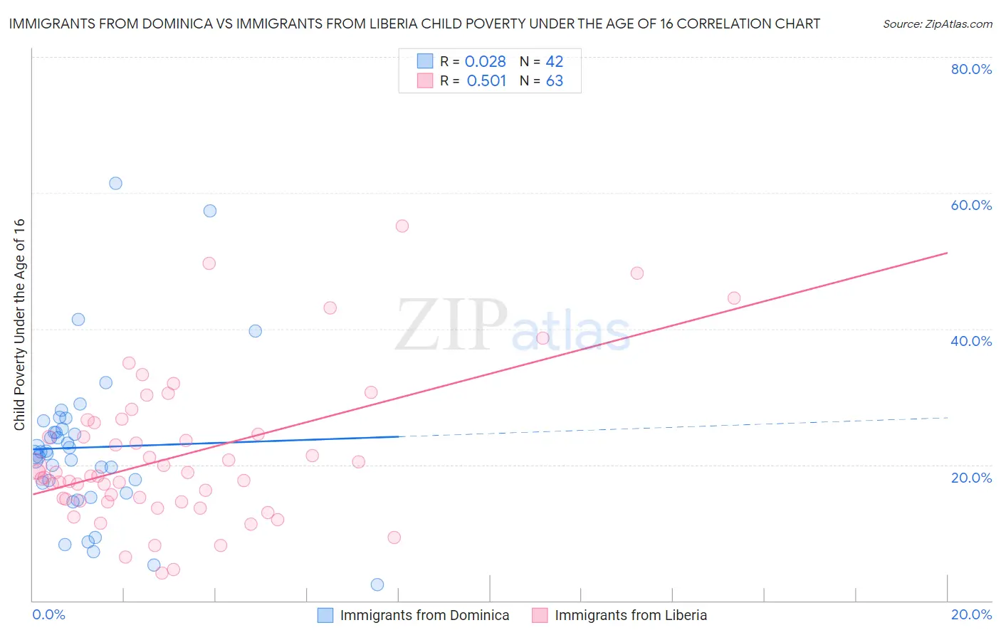 Immigrants from Dominica vs Immigrants from Liberia Child Poverty Under the Age of 16
