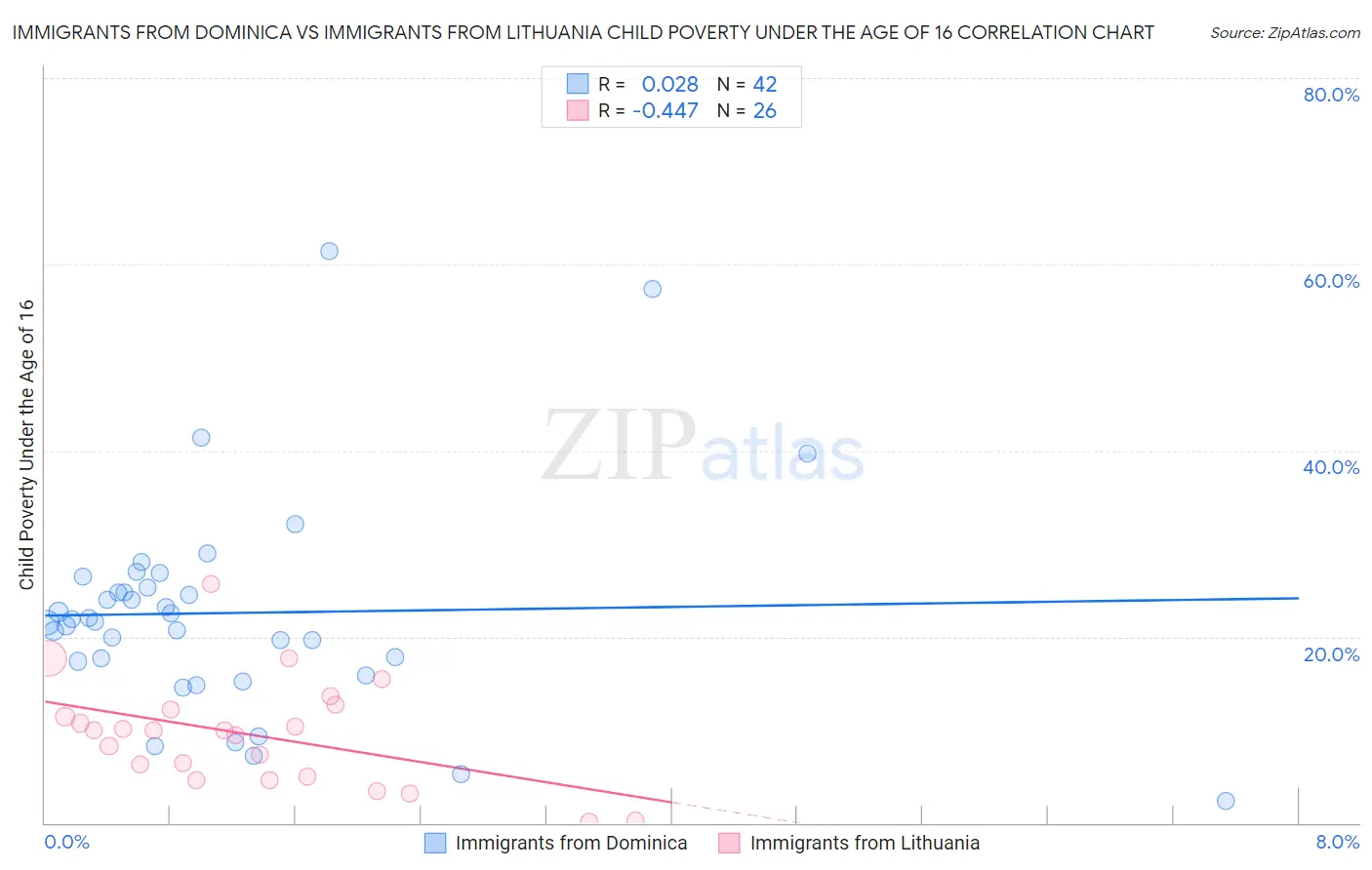 Immigrants from Dominica vs Immigrants from Lithuania Child Poverty Under the Age of 16