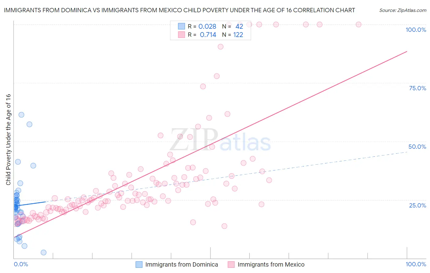 Immigrants from Dominica vs Immigrants from Mexico Child Poverty Under the Age of 16