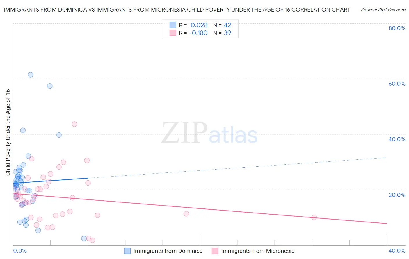 Immigrants from Dominica vs Immigrants from Micronesia Child Poverty Under the Age of 16