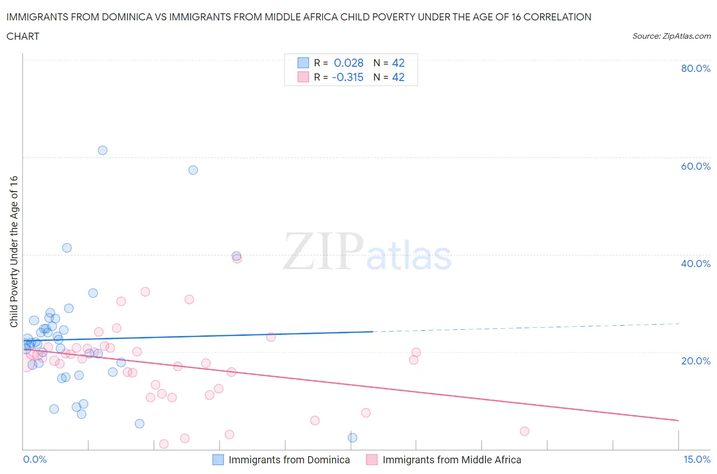 Immigrants from Dominica vs Immigrants from Middle Africa Child Poverty Under the Age of 16