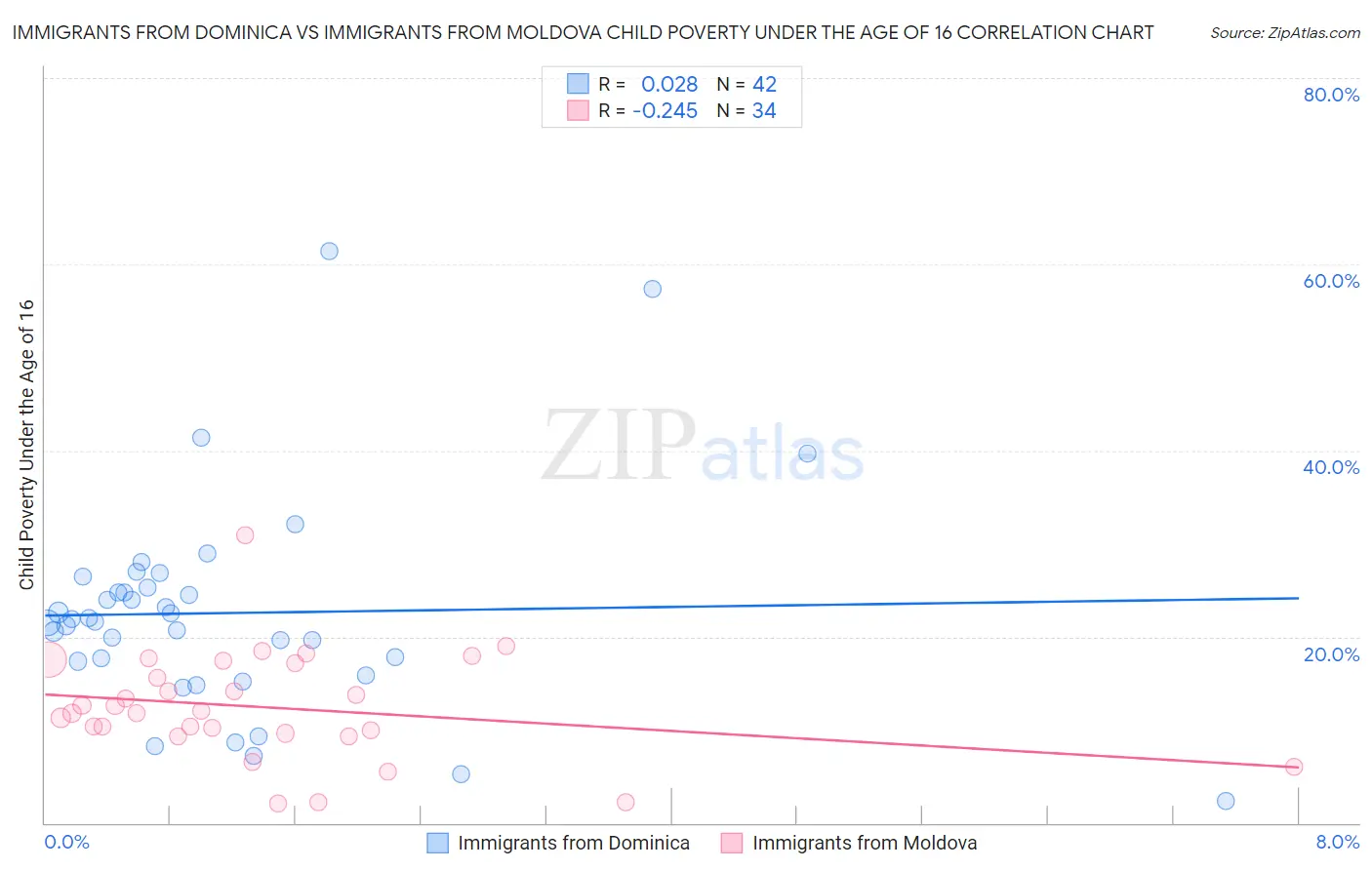 Immigrants from Dominica vs Immigrants from Moldova Child Poverty Under the Age of 16