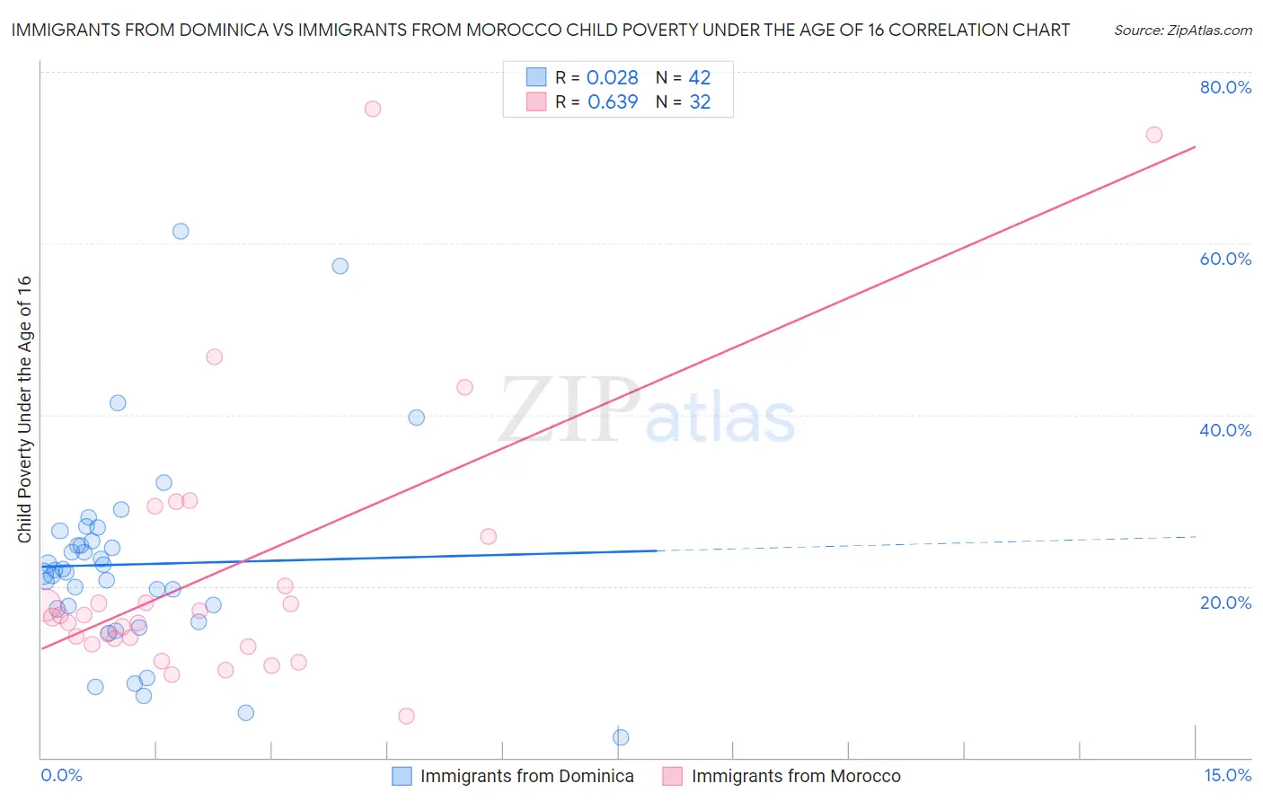 Immigrants from Dominica vs Immigrants from Morocco Child Poverty Under the Age of 16