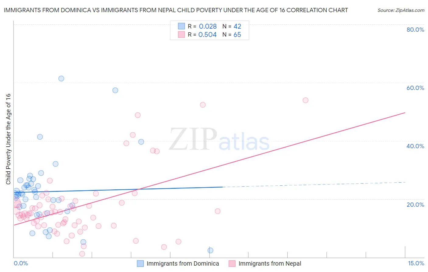 Immigrants from Dominica vs Immigrants from Nepal Child Poverty Under the Age of 16