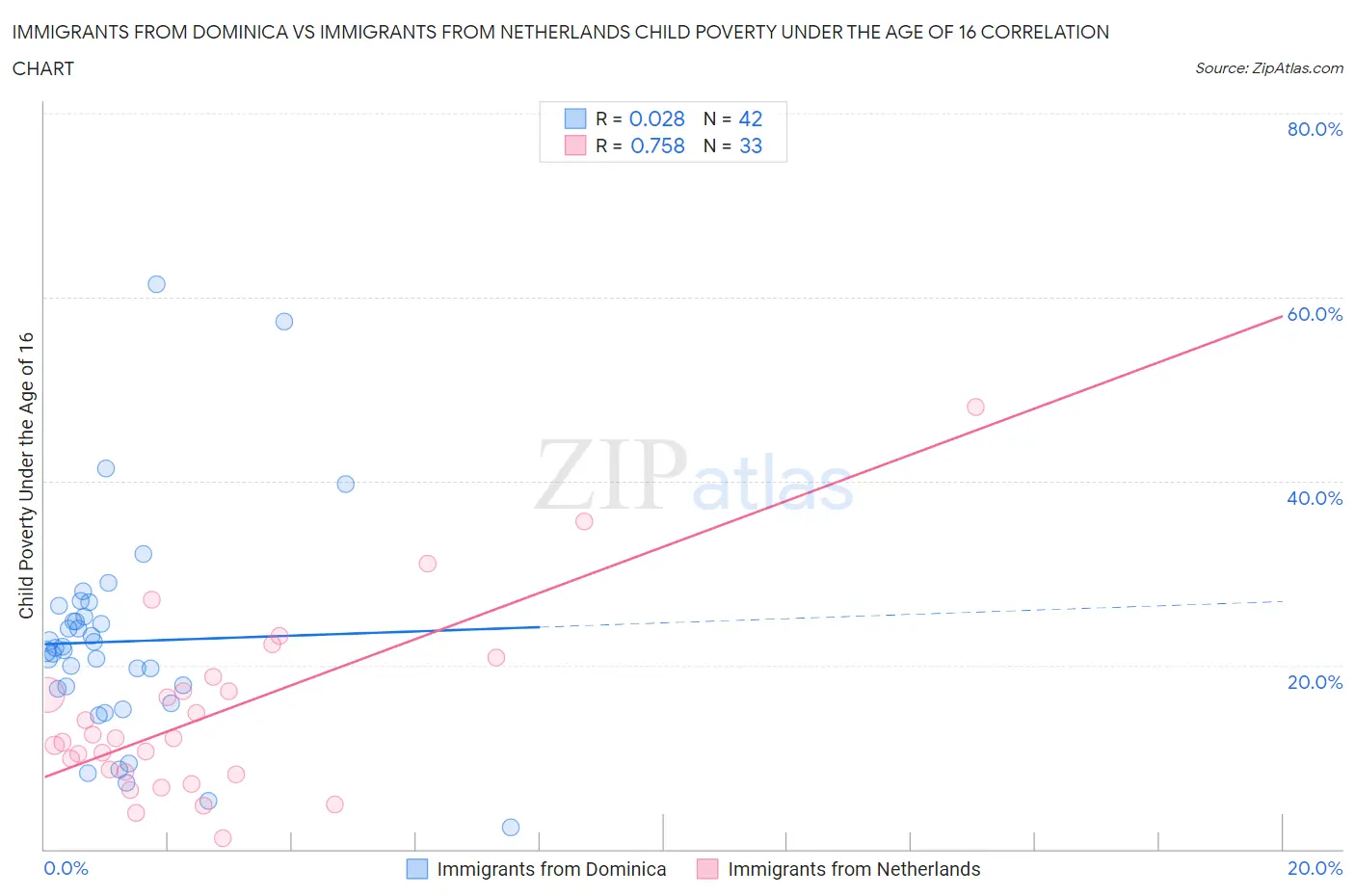 Immigrants from Dominica vs Immigrants from Netherlands Child Poverty Under the Age of 16