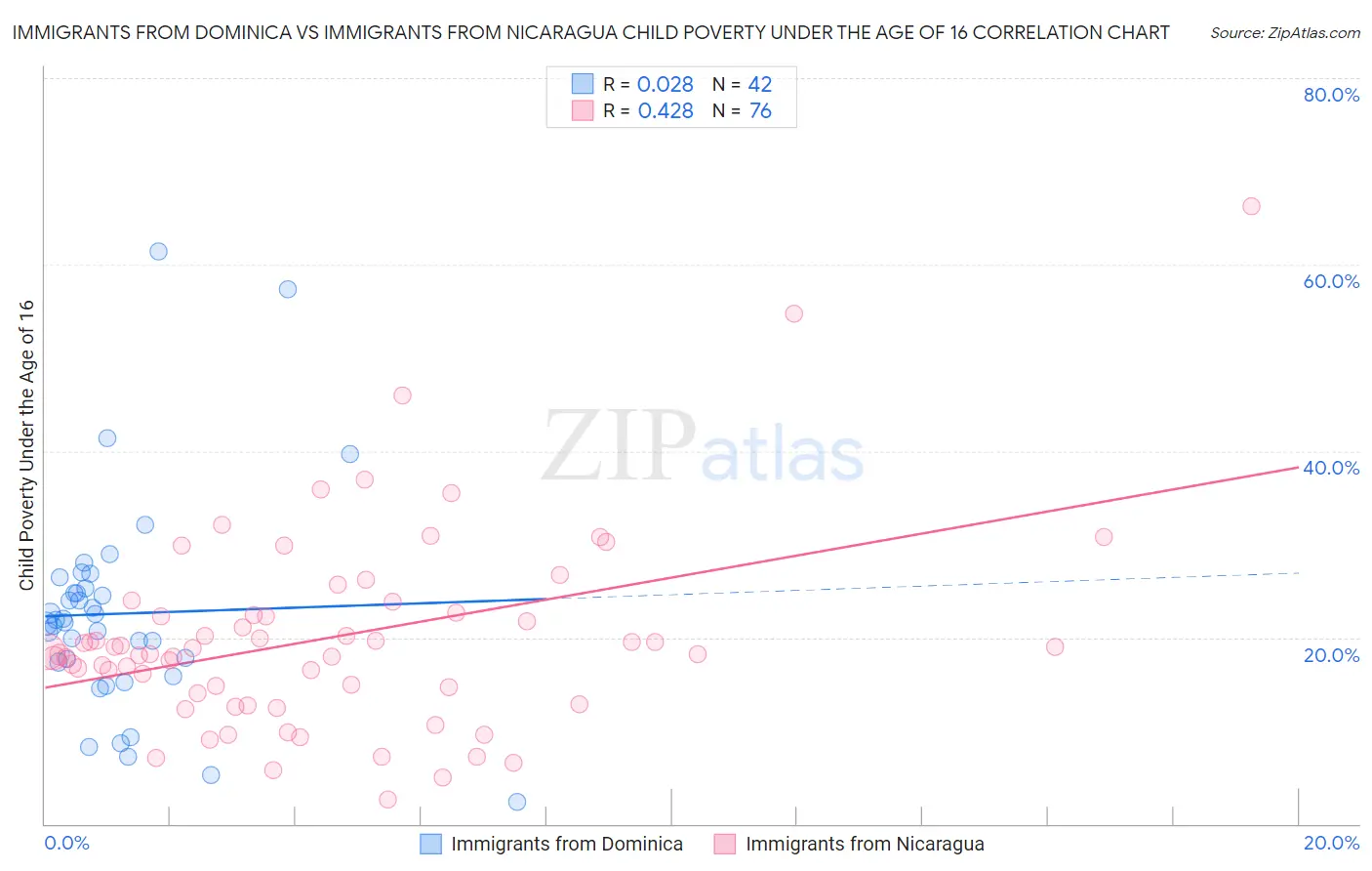 Immigrants from Dominica vs Immigrants from Nicaragua Child Poverty Under the Age of 16