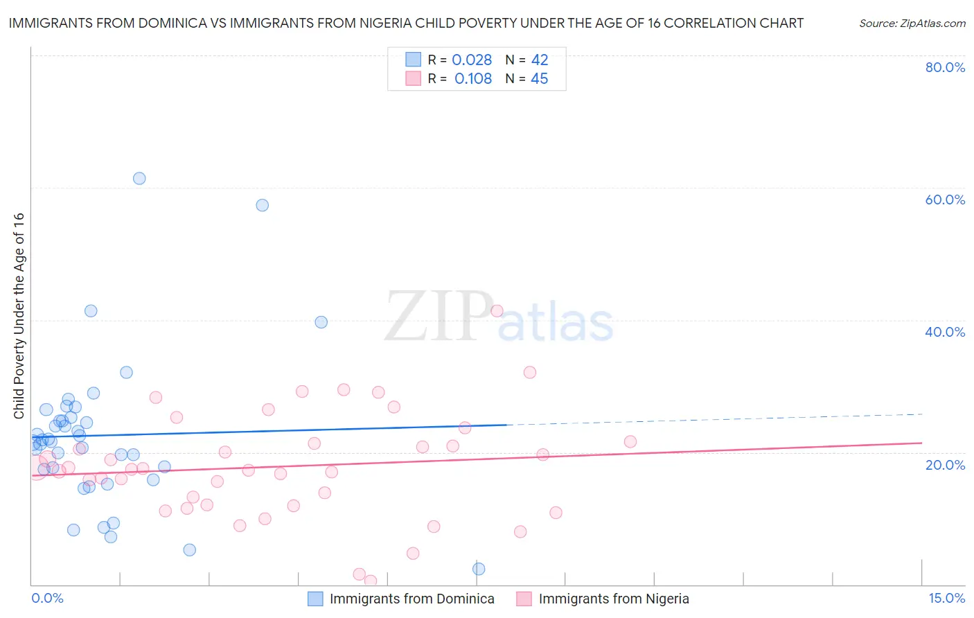 Immigrants from Dominica vs Immigrants from Nigeria Child Poverty Under the Age of 16