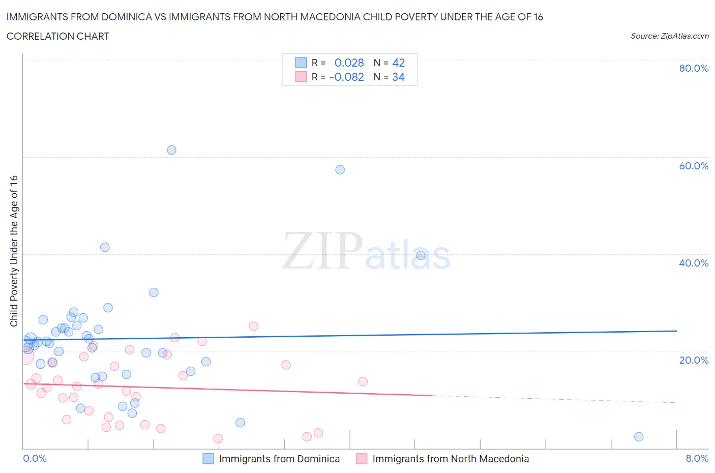 Immigrants from Dominica vs Immigrants from North Macedonia Child Poverty Under the Age of 16