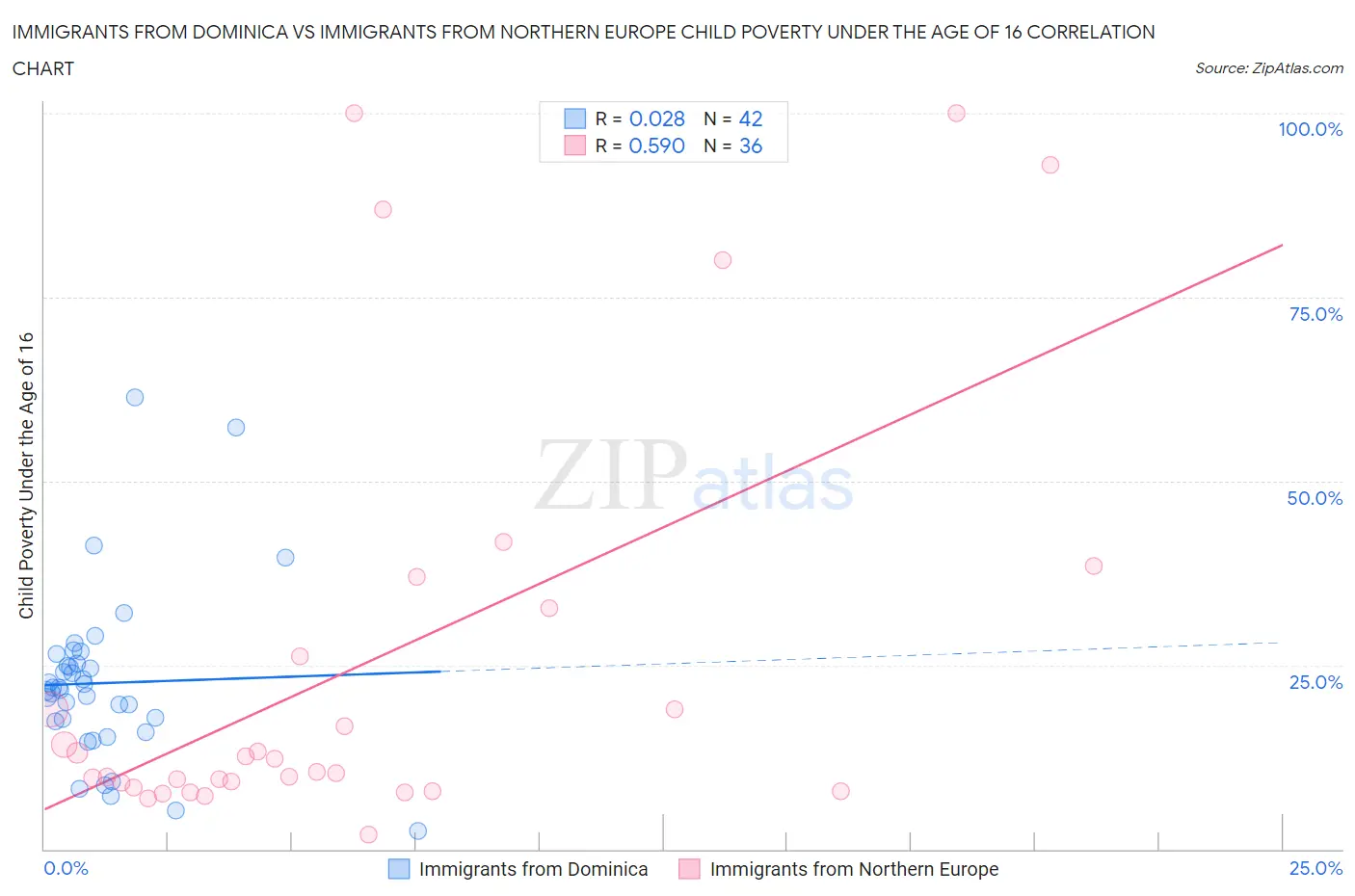 Immigrants from Dominica vs Immigrants from Northern Europe Child Poverty Under the Age of 16