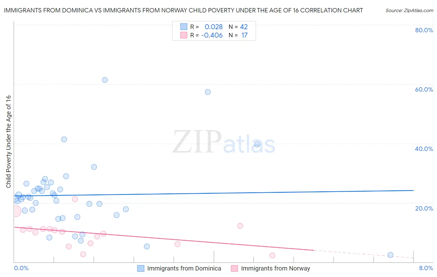 Immigrants from Dominica vs Immigrants from Norway Child Poverty Under the Age of 16