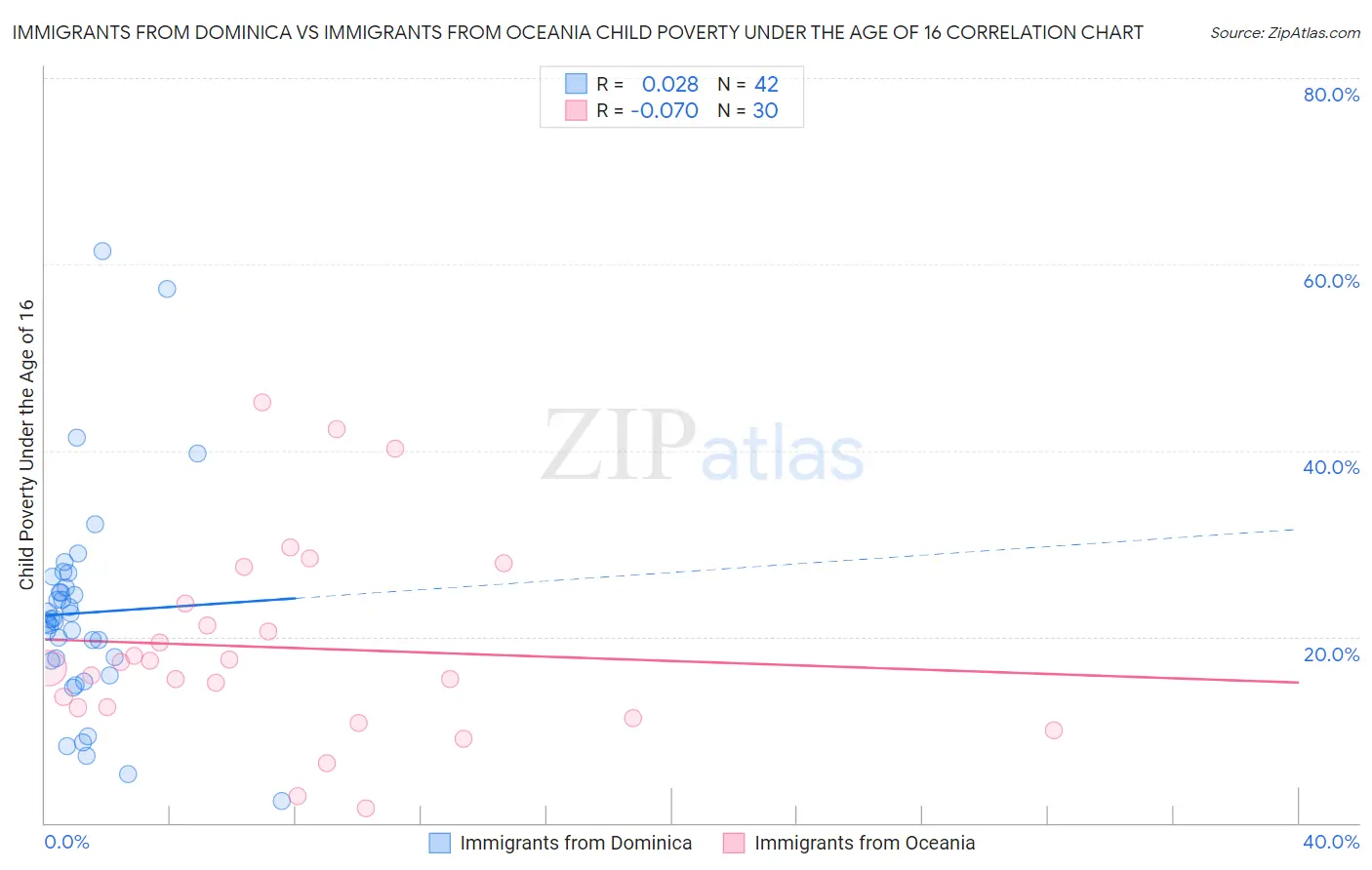 Immigrants from Dominica vs Immigrants from Oceania Child Poverty Under the Age of 16