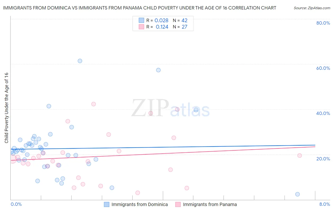 Immigrants from Dominica vs Immigrants from Panama Child Poverty Under the Age of 16