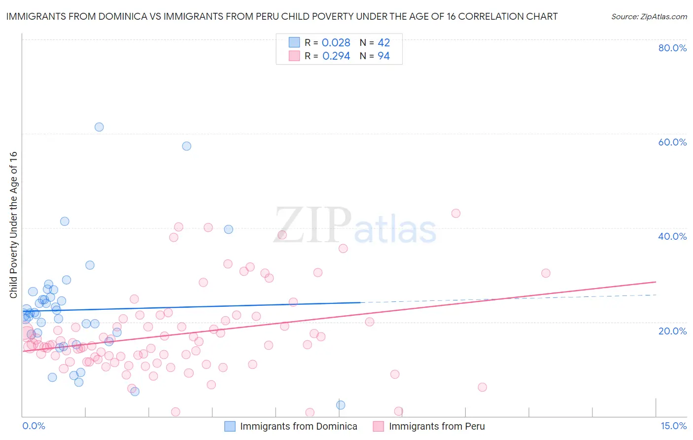 Immigrants from Dominica vs Immigrants from Peru Child Poverty Under the Age of 16