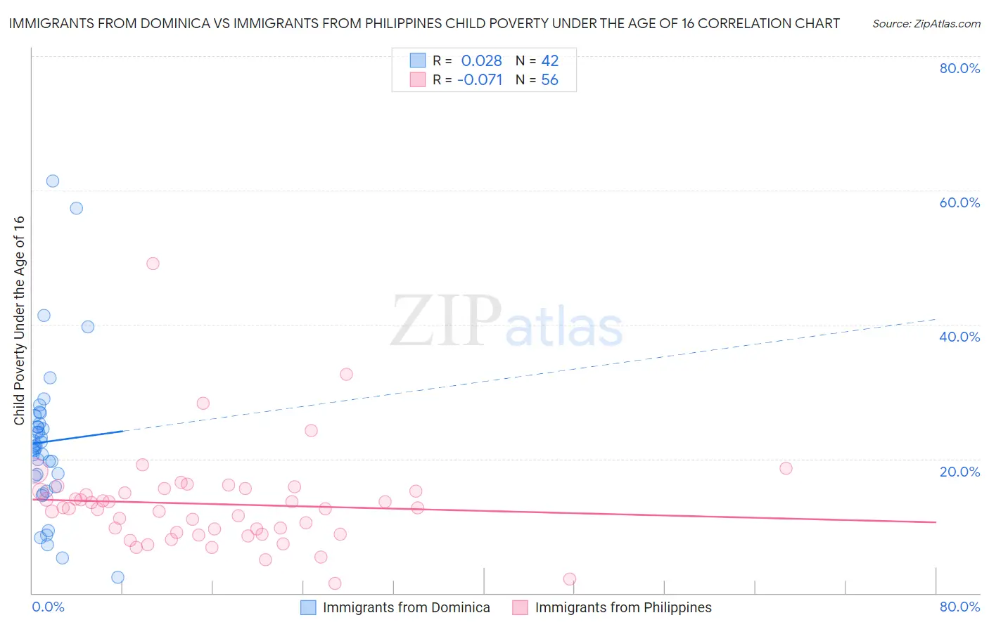 Immigrants from Dominica vs Immigrants from Philippines Child Poverty Under the Age of 16