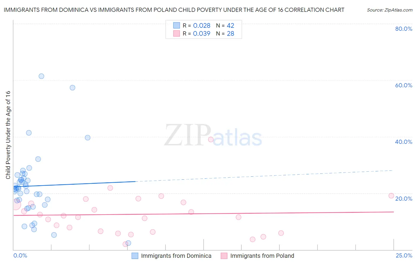 Immigrants from Dominica vs Immigrants from Poland Child Poverty Under the Age of 16