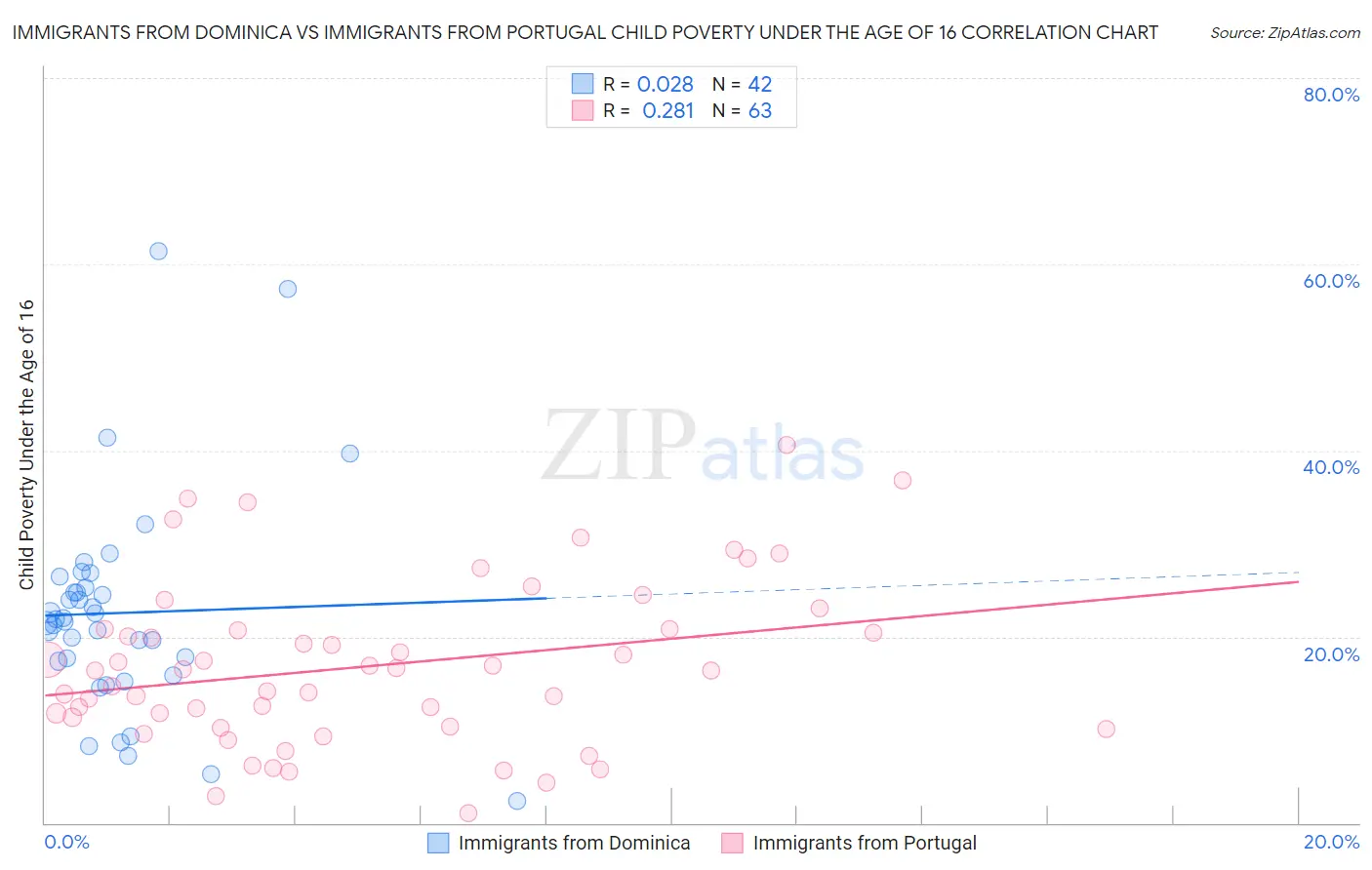 Immigrants from Dominica vs Immigrants from Portugal Child Poverty Under the Age of 16