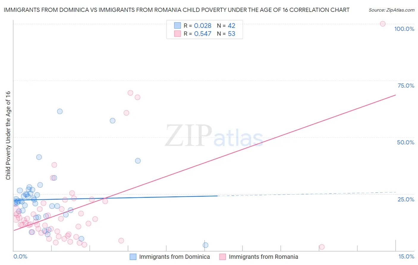 Immigrants from Dominica vs Immigrants from Romania Child Poverty Under the Age of 16